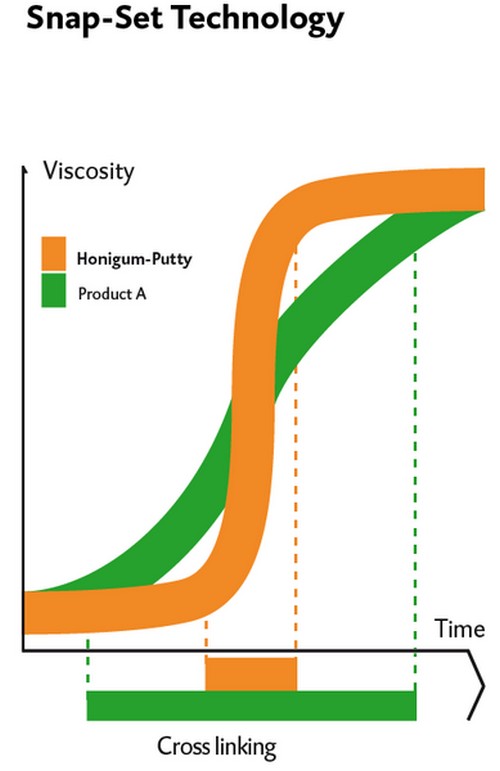   Honigum Putty Soft Fast