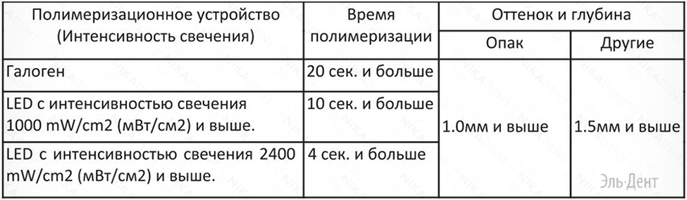 Пломбировочный материал iGos (Айгос) Композиты iGos (Айгос)