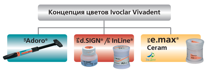 ������ IPS e.max Ceram Dentin