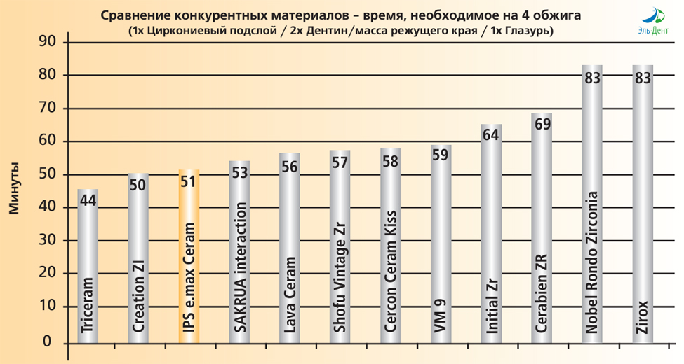 ������ IPS e.max Ceram Dentin