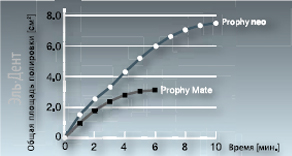   -  NSK   Prophy-Mate neo