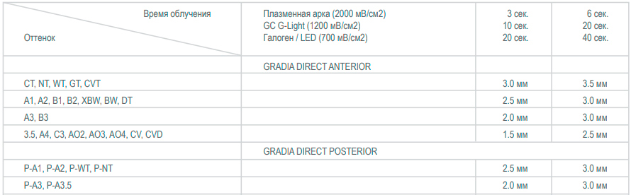   Gradia Direct - 