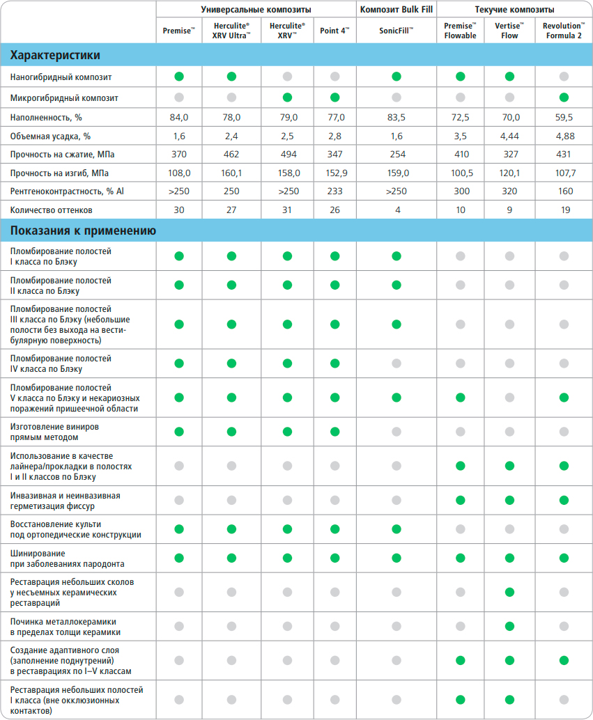 Световой композит Premise Пломбировочный материал Премиз