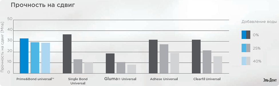  Prime Bond Universal