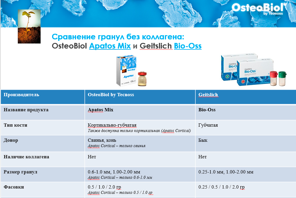    : OsteoBiol Apatos Mix  Geitslich Bio-Oss